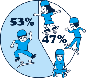 53 percent of Skate After School kids are male and 47 percent are female